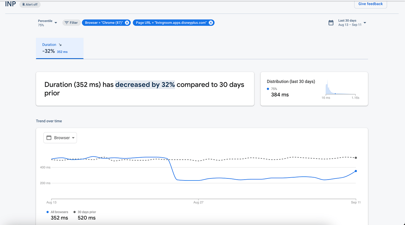 Une série temporelle de valeurs INP commençant le 13 août et le 11 septembre. Sur cette période, nous avons constaté une réduction de 32% de l&#39;INP.