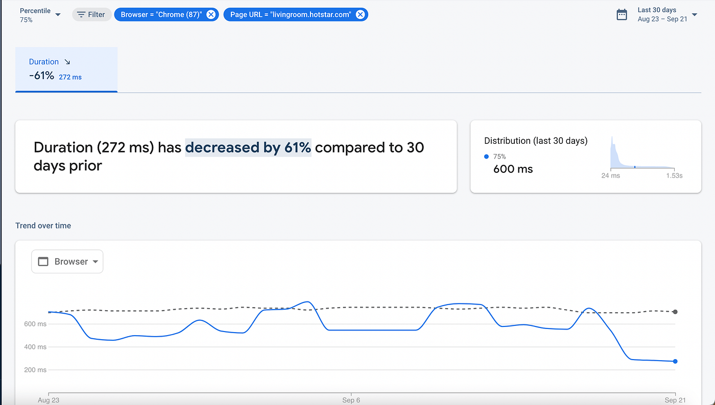 8 月 23 日から 9 月 21 日までの時系列 INP 値。この期間に INP は 61% 減少しました。