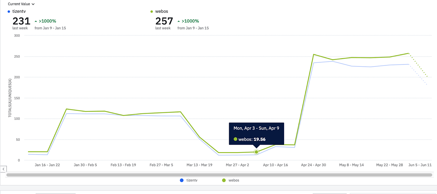 tizentv 및 webos의 Disney+ HotStar 앱에서 주간 카드 조회수가 100% 증가한 것을 보여주는 시계열 스크린샷 2004년 4월 4일 이후에 급격히 증가합니다.