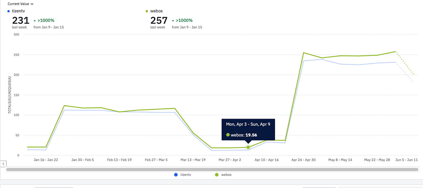 时间序列屏幕截图，显示 Disney+ HotStar 应用中 tizentv 和 webos 每周卡片观看次数全部增加 100%。2004 年 4 月 4 日后，价格会急剧增加。