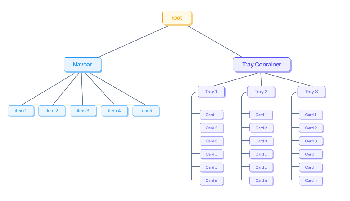 עץ לדוגמה שנוצר על ידי ספריית הניווט המרחבי. מתחת לשורש נמצאים הצמתים Navbar ו-Tray Container. באופן ספציפי, הצומת Tray Container מכיל שלושה צמתים של כרטיסים, לכל אחד מהם יש מספר רב של צמתים משניים שתורמים לגודל DOM גדול.