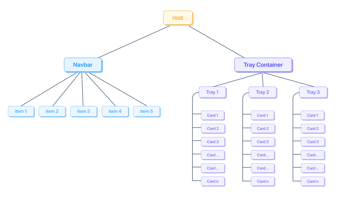 Un árbol de ejemplo generado por una biblioteca de navegación espacial. Debajo de la raíz, se encuentran los nodos Navbar y Tray Container. En particular, el nodo del contenedor de bandeja contiene tres nodos de tarjetas, cada uno de los cuales tiene varios subnodos que contribuyen a un tamaño grande del DOM.