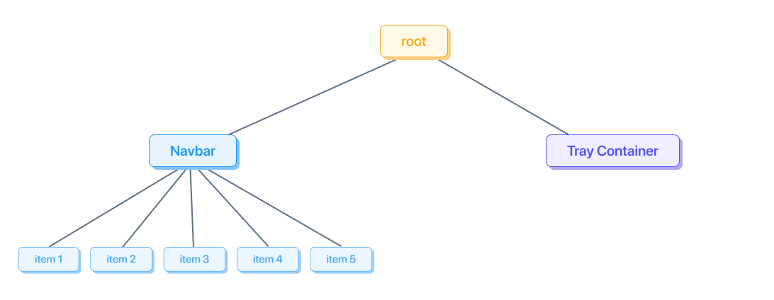 An example optimized tree generated by the spatial navigation library, which is significantly optimized over the prior version, containing far fewer nodes.