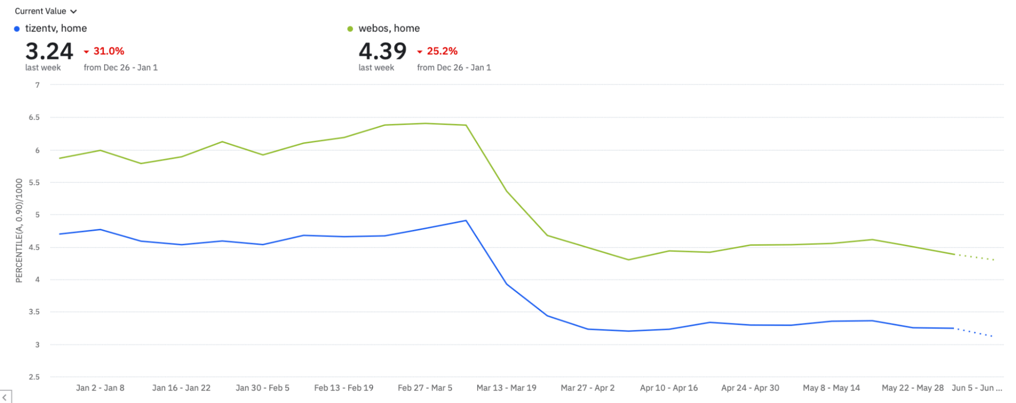 Hem tizentv hem de webos için sayfa oluşturma süresi özel metriğine ait bir zaman serisi, 13 Mart - 19 Mart zaman aralığı itibarıyla sırasıyla hem% 31, hem de% 25,2 oranında azaldı.