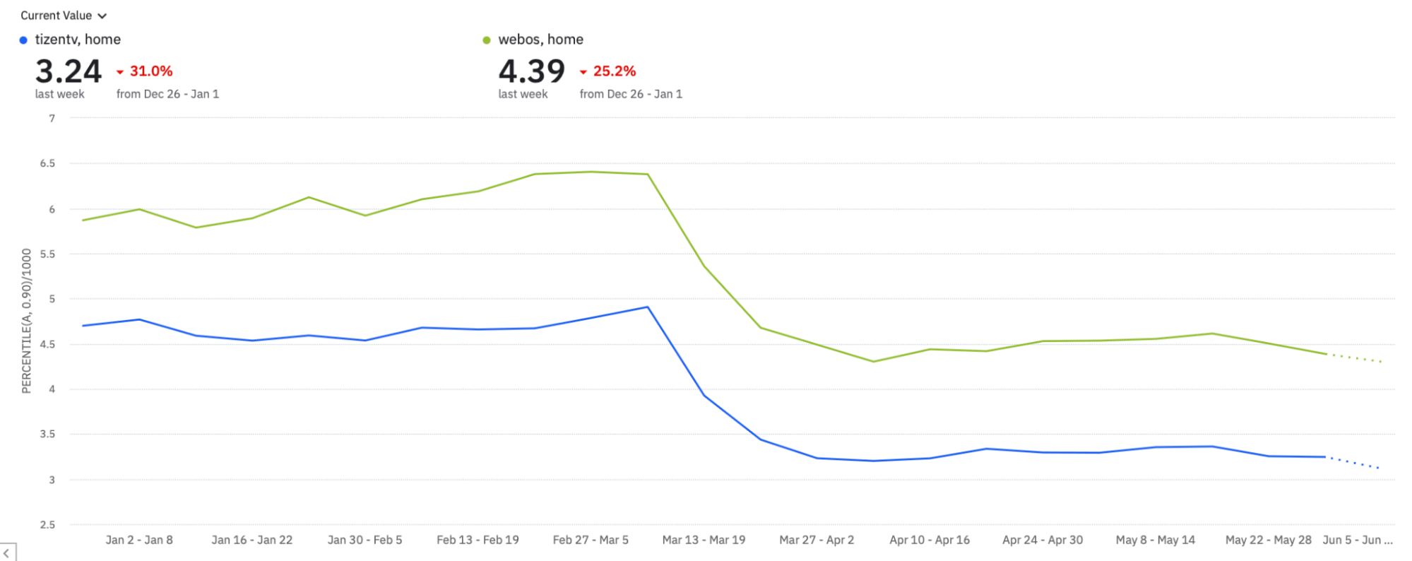 Ciąg czasowy niestandardowych danych dotyczących czasu renderowania strony zarówno w przypadku Tizentv, jak i webos, które spadły odpowiednio o 31% i 25,2% w okresie od 13 do 19 marca.
