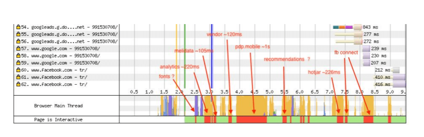 Vista detallada de la vista del subproceso principal de las páginas de detalles de productos de Mercado Libre después de la primera ronda de optimizaciones.