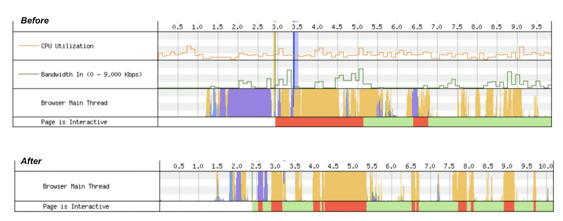 Visualizzazione thread principale delle pagine dei dettagli dei prodotti di Mercado Libre dopo la prima fase di ottimizzazioni.