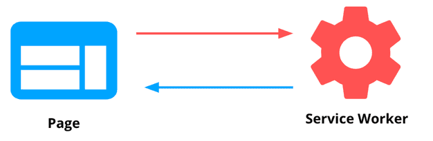 Icône d&#39;une page établissant une communication bidirectionnelle avec un service worker.