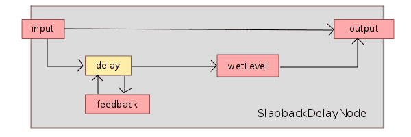 การกำหนดเส้นทางภายในของโหนด Slabback