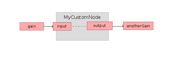Routing the custom node