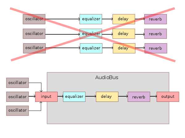 Routing of the AudioBus