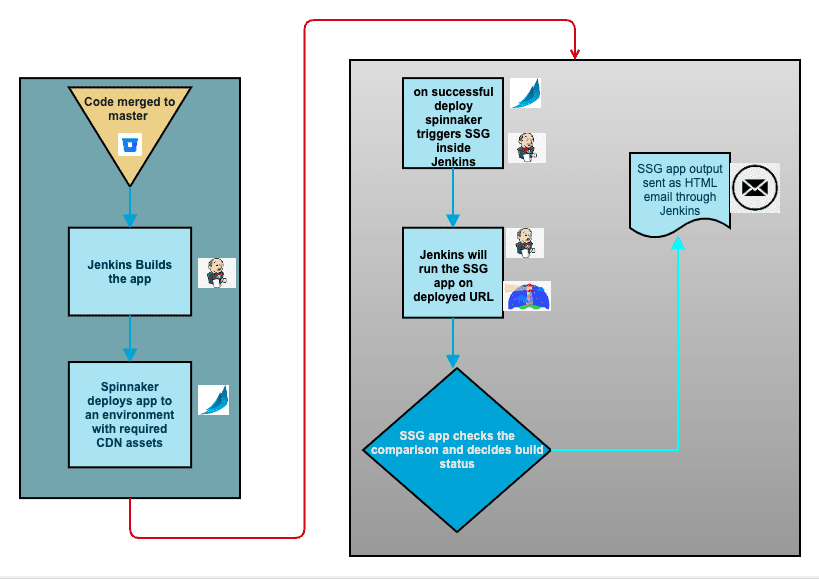 Un diagrama de procesos de la app de SSG. Los pasos que se muestran en él se describen más adelante en el artículo.