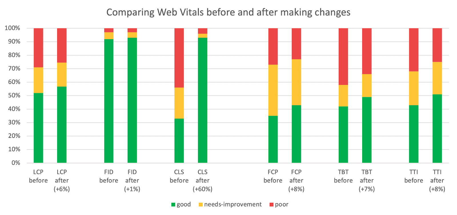 All metrics in the good bucket improved by at least 1%. CLS even by 60%.