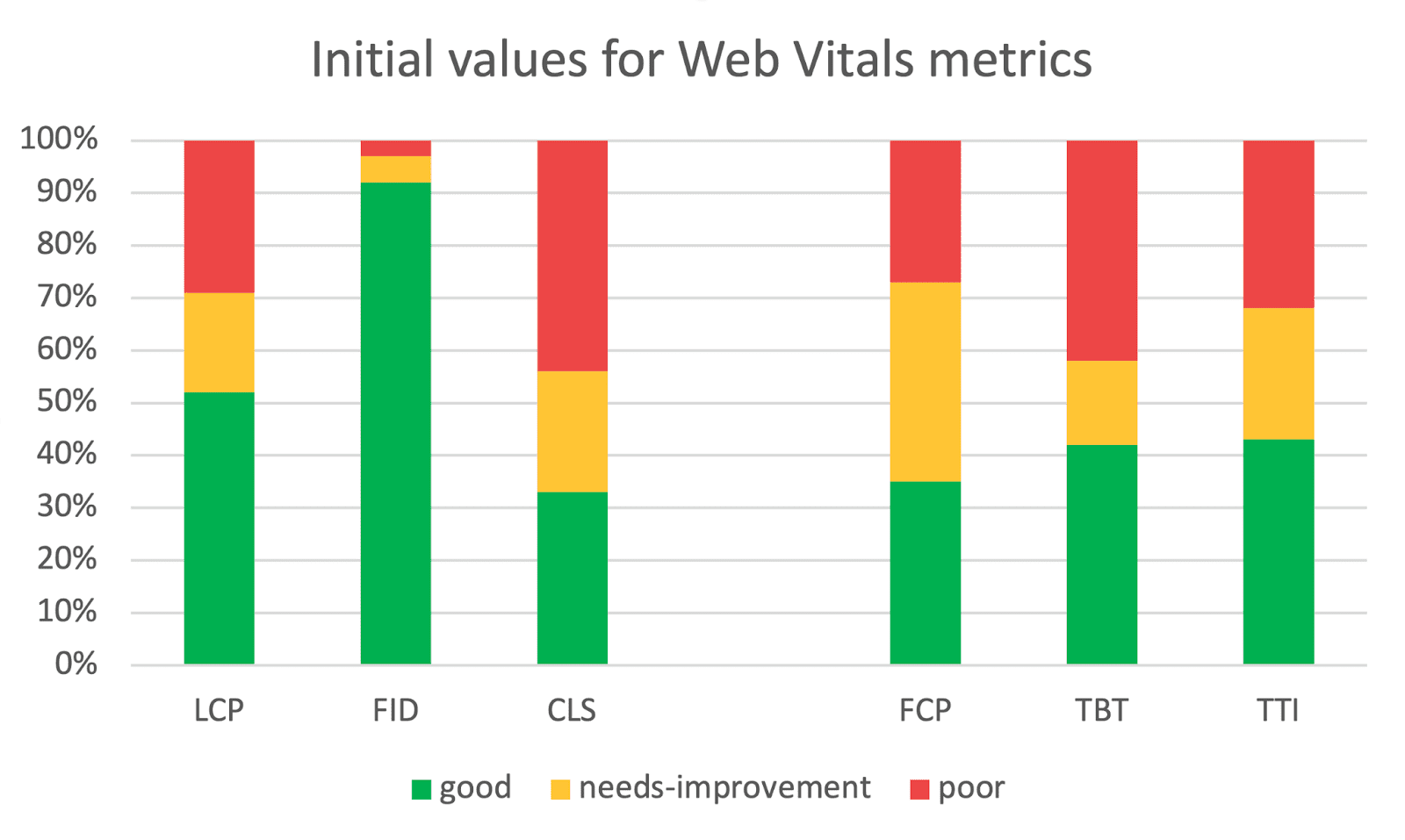 As Core Web Vitals antes da otimização mostram aproximadamente 1/3 dos usuários no grupo de baixa qualidade.