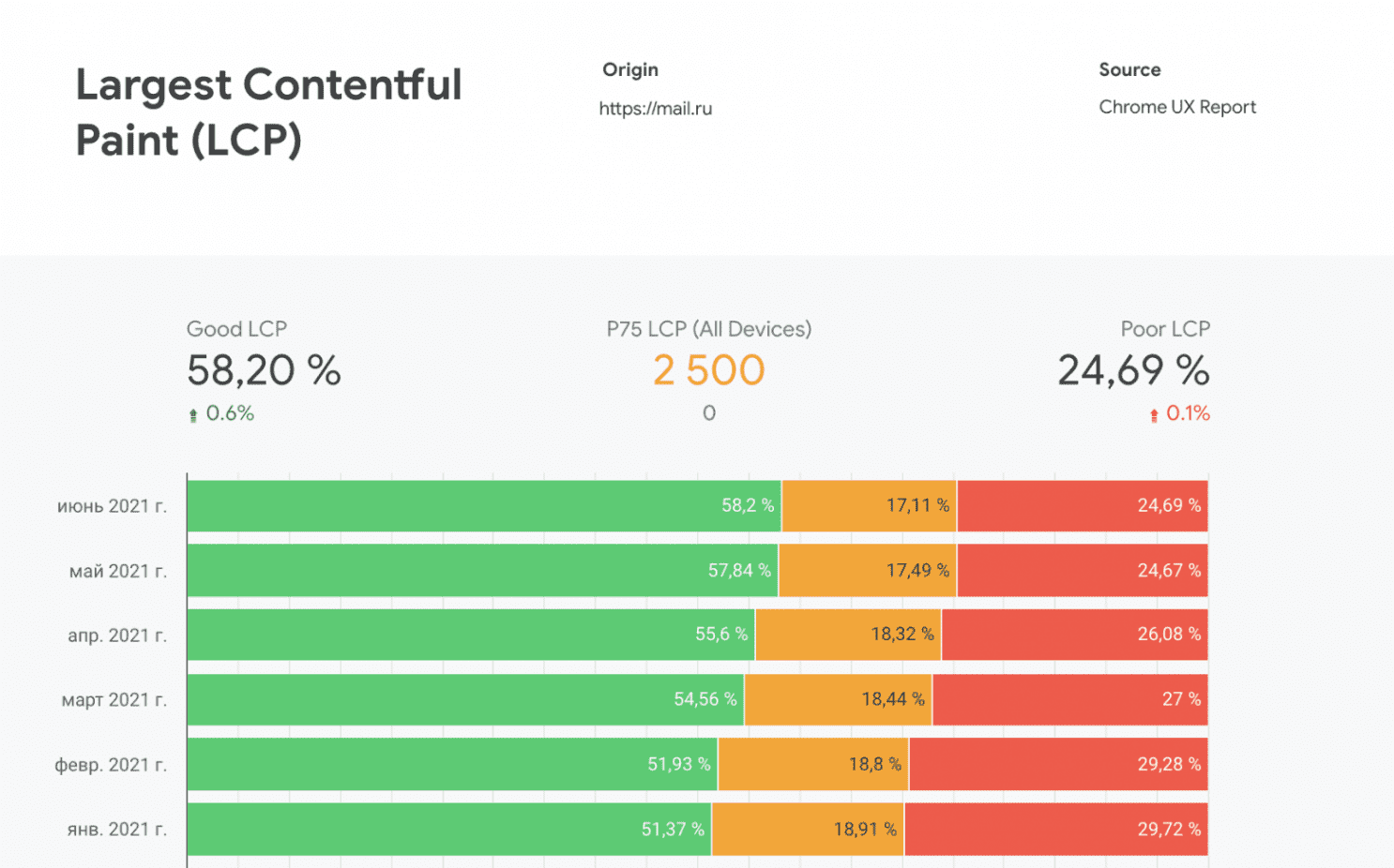 LCP metric from CrUX showing increase from 51% to 58% in the good bucket.