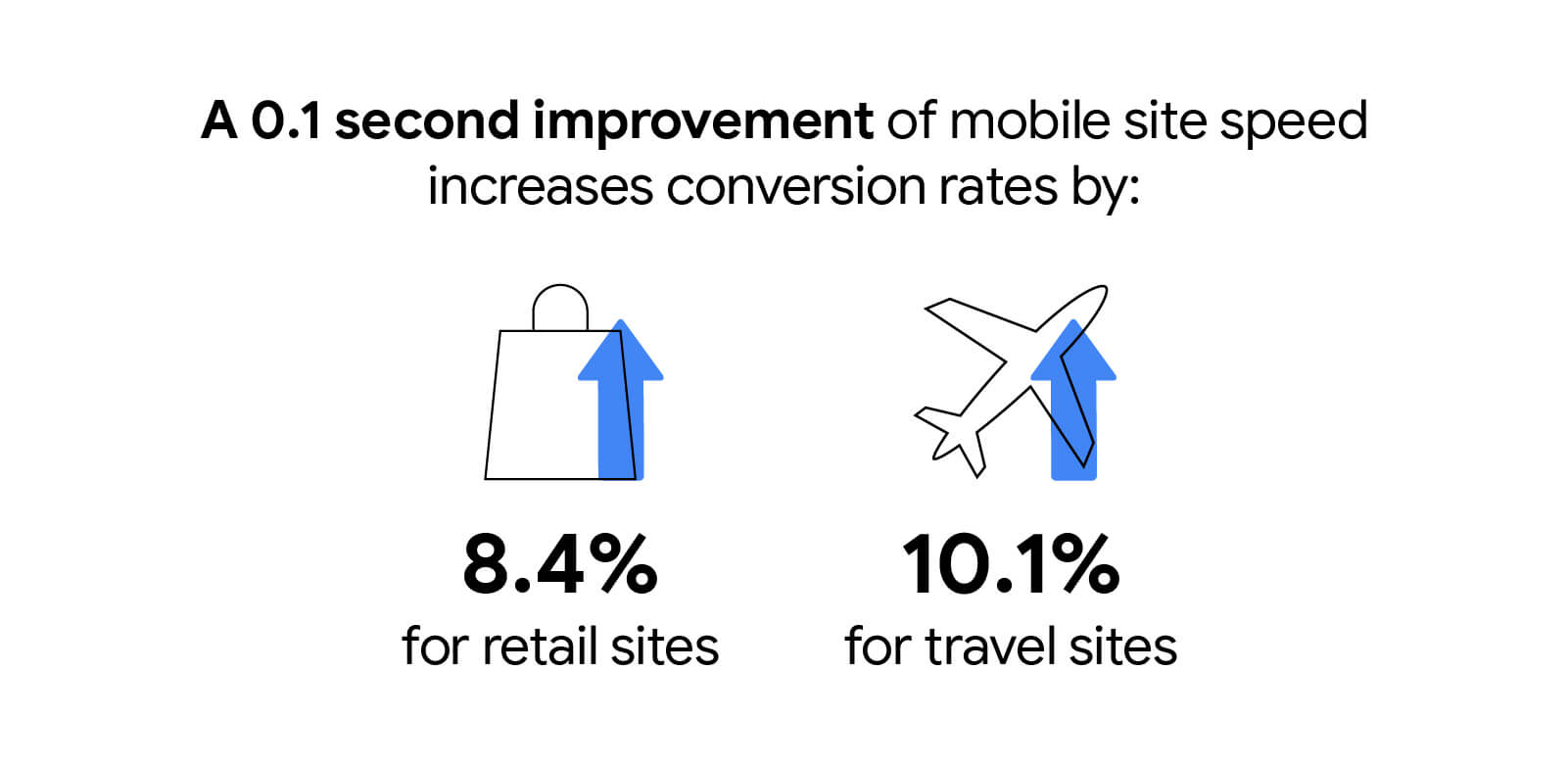 Una mejora de 0.1 segundo en la velocidad del sitio móvil aumenta los porcentajes de conversiones en un 8.4% para los sitios minoristas y un 10.1% para los sitios de viajes.