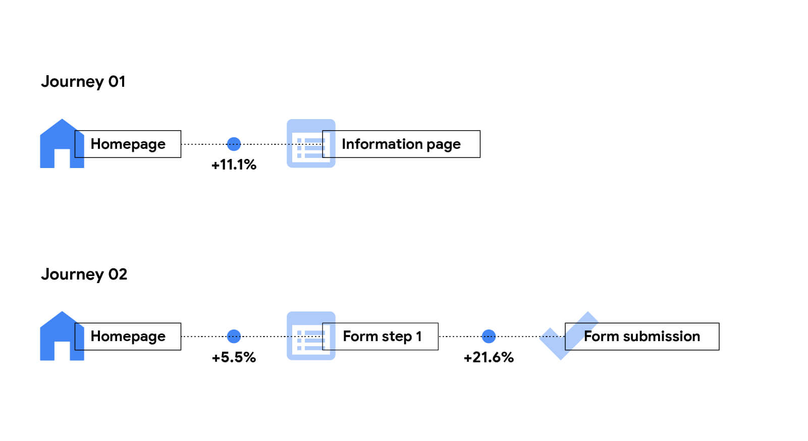 Detailed description of how progression rates were affected for lead generation sites.  Homepage to Form Step 1 page: 5.5%. Form Step 1 page to Submission page: 21.6%.