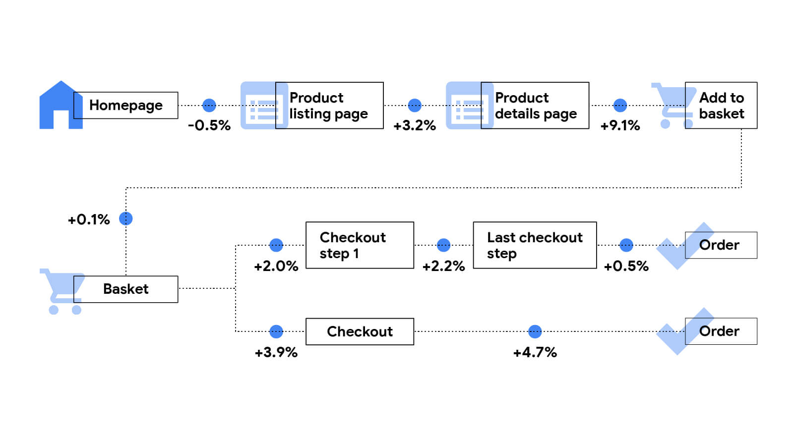 Description détaillée de l&#39;impact sur les taux de progression pour les sites de vente au détail. De la page d&#39;accueil à la page de la fiche produit: -0,5 % Page de la fiche produit vers la page d&#39;informations détaillées sur le produit: 3,2%. Page &quot;Informations sur le produit&quot; vers la page &quot;Ajouter au panier&quot; : 9,1%. Page &quot;Ajouter au panier&quot; à la page &quot;Panier&quot; : 0,1%. Page du panier d&#39;achat: 3,9%. Page de paiement et de commande: 4,7%.