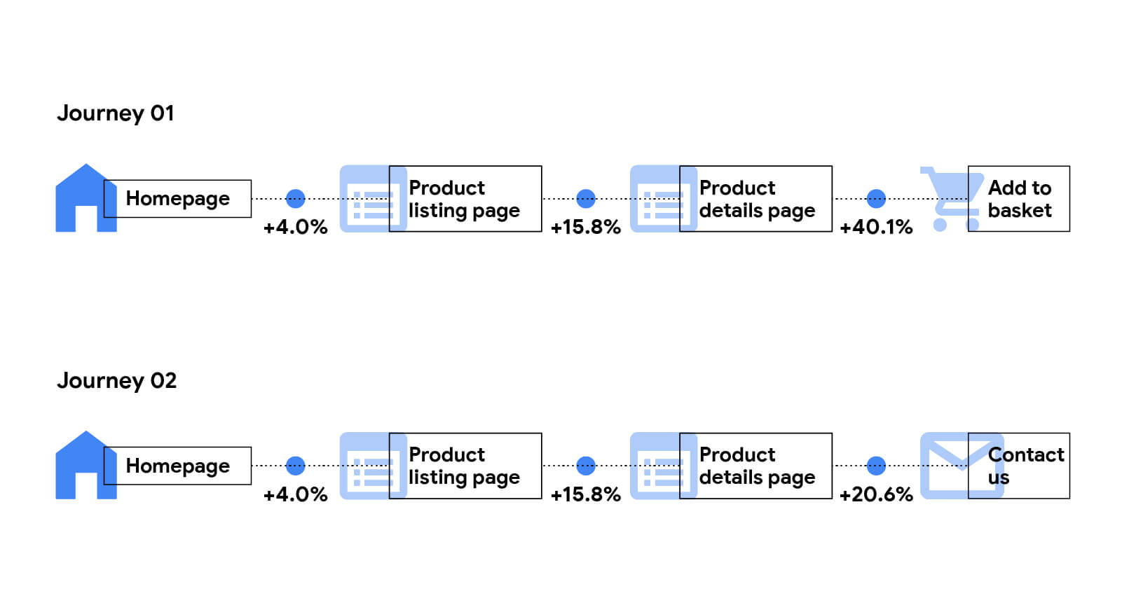 Descrição detalhada de como as taxas de progressão foram afetadas em sites de luxo. De página inicial para página de informações do produto: 4,0%. Da página de informações do produto para a página de detalhes do produto: 15,8%. Página de detalhes do produto para adicionar ao carrinho: 40.