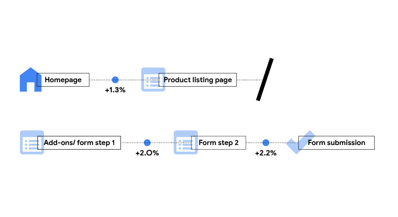 Detailed description of how progression rates were affected for travel sites. Form Step 1 page to Form Step 2 page: 2.0%. Form Step 2 page to Form Submission page: 2.2%.