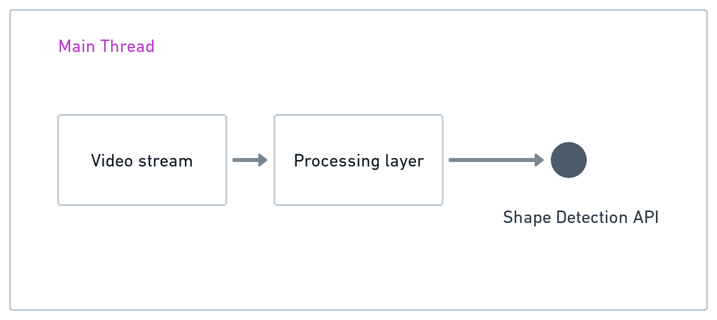 显示三个主要线程层（视频串流、处理层和 Shape Detection API）的示意图。