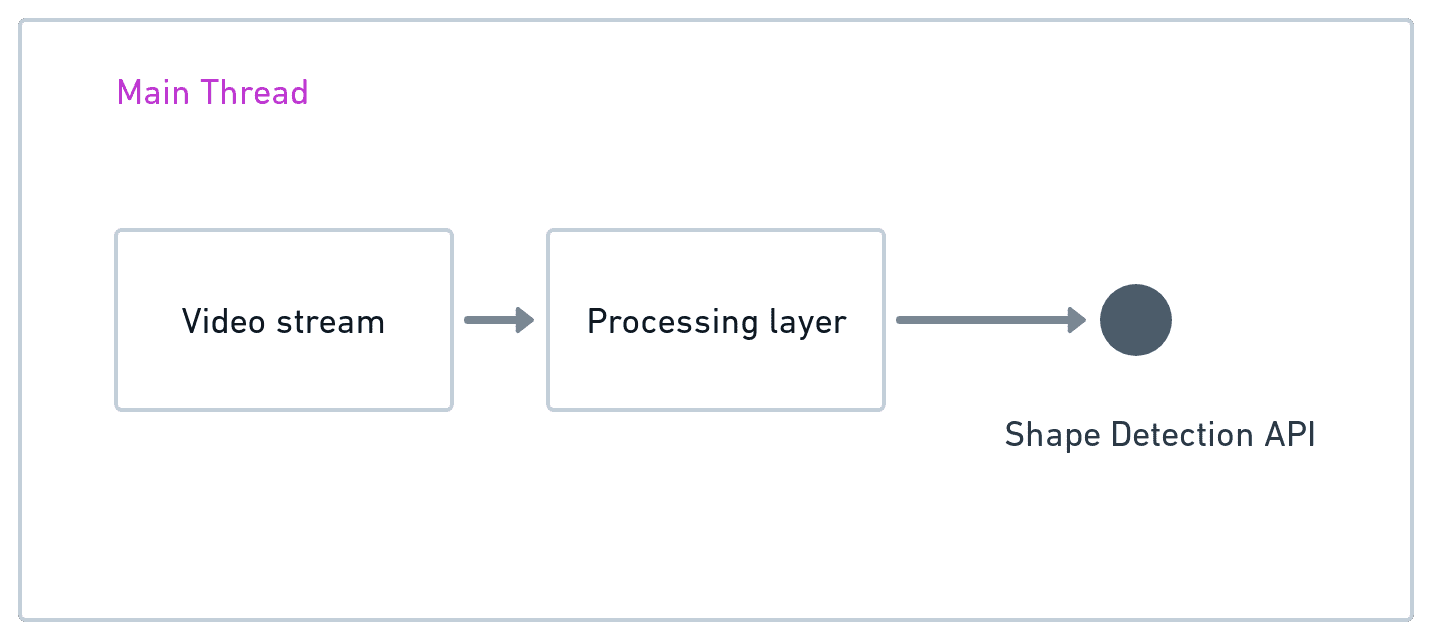 डायग्राम में थ्रेड की तीन लेयर दिखाई गई हैं: वीडियो स्ट्रीम, प्रोसेसिंग लेयर, और आकार का पता लगाने वाला एपीआई.