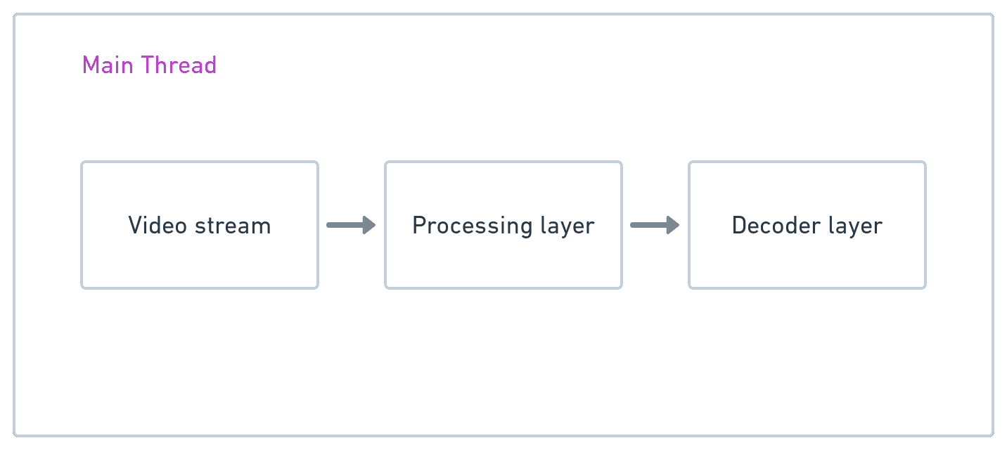 Diagrama que muestra las tres capas principales del subproceso: transmisión de video, capa de procesamiento y capa de decodificador.