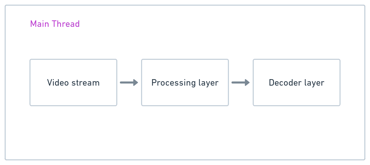 Schéma illustrant les trois couches de thread principales: le flux vidéo, la couche de traitement et la couche du décodeur.