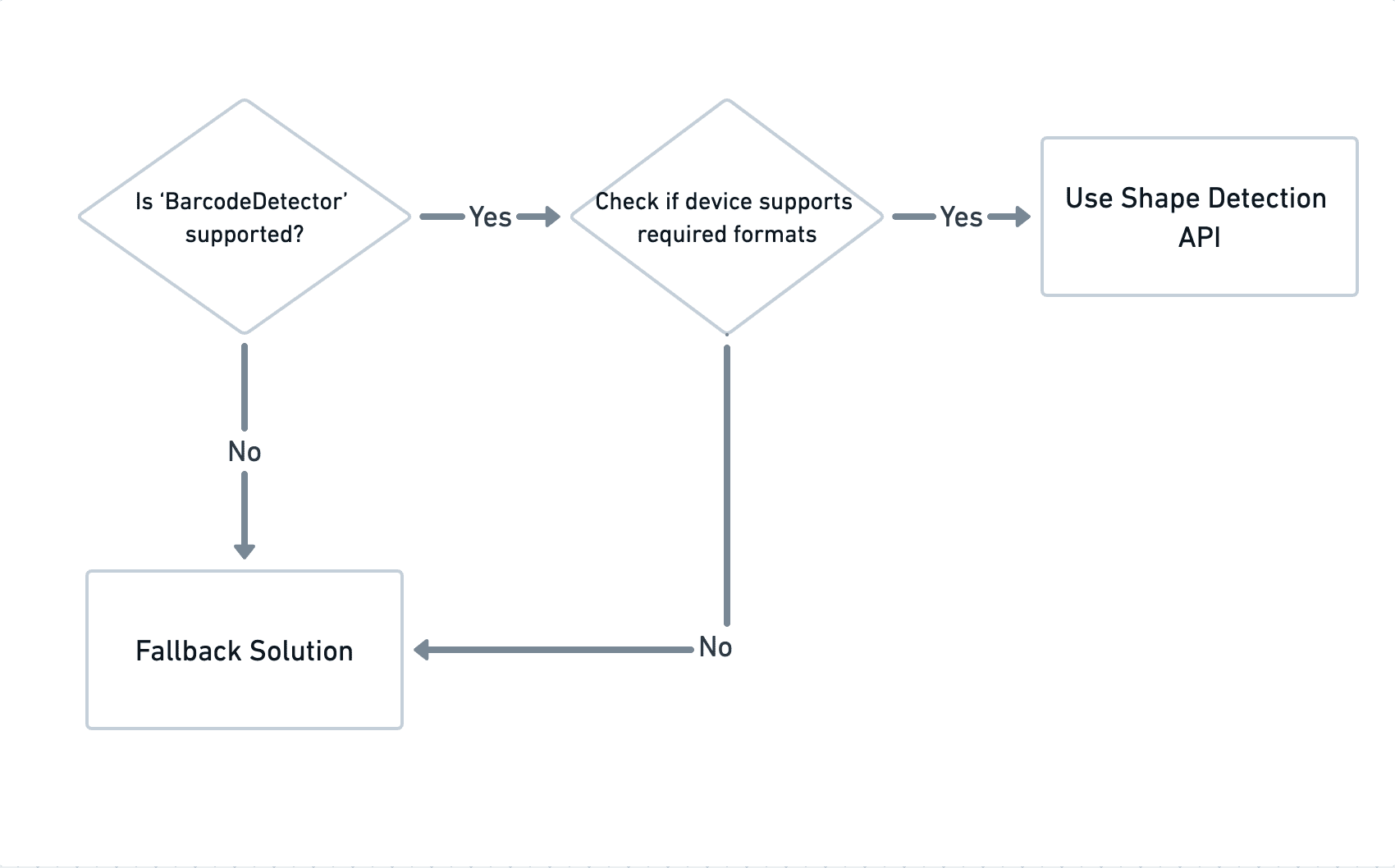 バーコード検出のサポートとサポートされているバーコードの形式に応じて、Shape Detection API またはフォールバック ソリューションのいずれが使用されるかを示すフロー図。