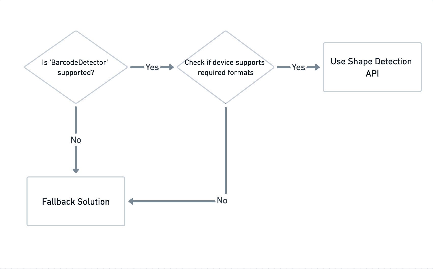 Flussdiagramm, das zeigt, wie abhängig von der Unterstützung des Barcode-Detektors und den unterstützten Barcodeformaten entweder die Shape Detection API oder die Fallback-Lösung verwendet wird.