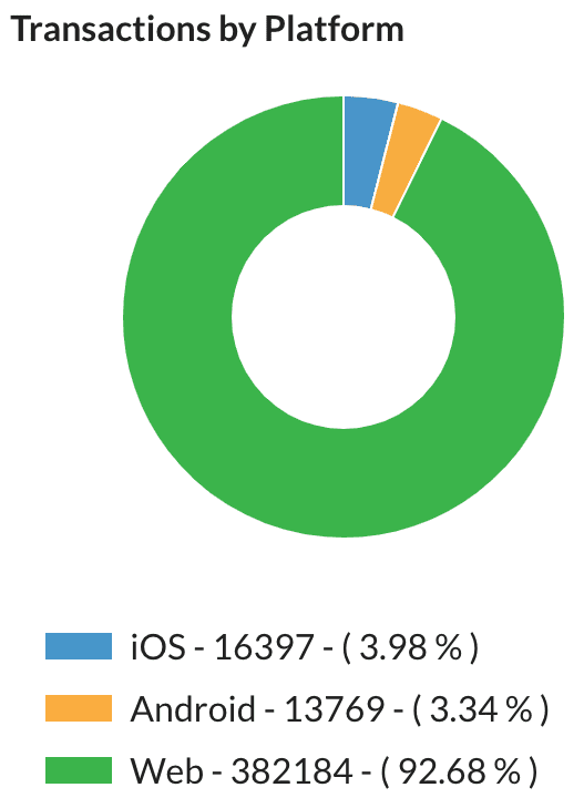 交易（按平台）。¡OS：16397 (3.98%)。Android：13769 (3.34%)。Web：382184 (92.68%)。