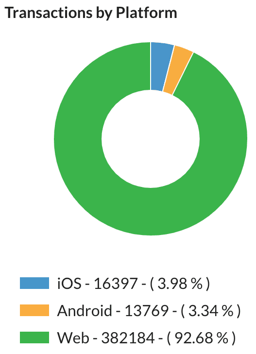 交易 (依平台區分)。你好：16397 (3.98%)。Android：13769 (3.34%)。網頁：382184 (92.68%)。