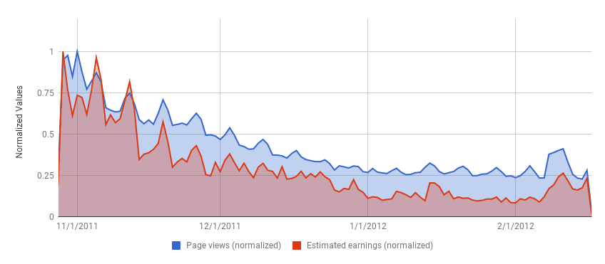 正規化された収益の推移。