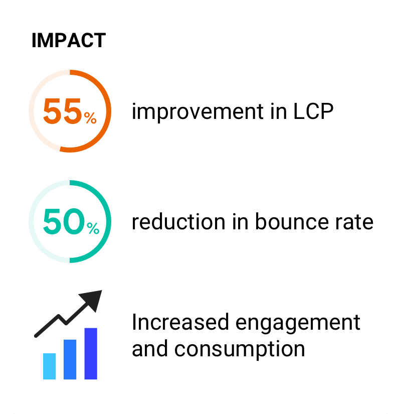 שיפור של 55% ב-LCP. ירידה של 50% בשיעור העזיבה. מעורבות וצריכה מוגברת.