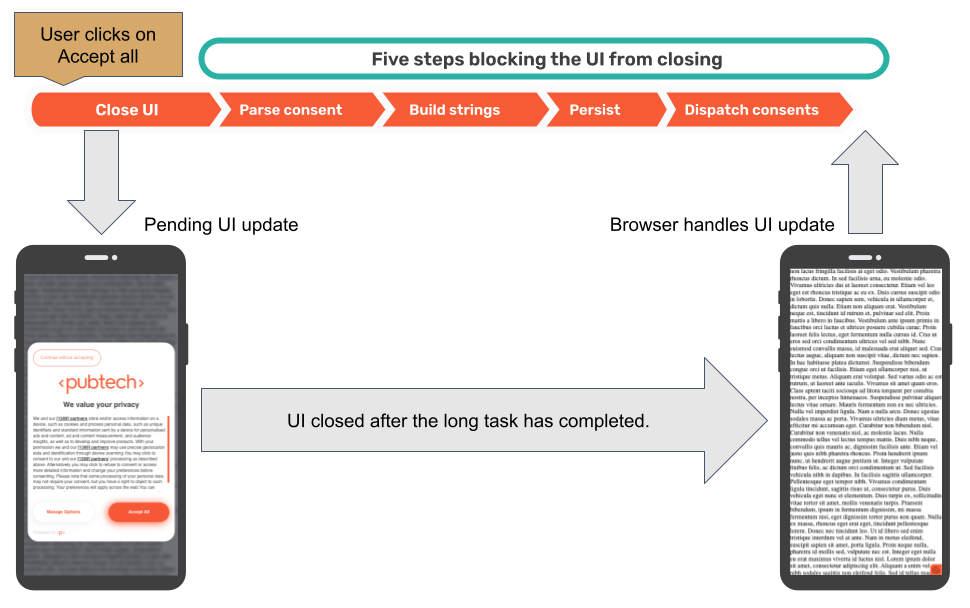 Schemat pokazujący, jak długo zadanie blokuje aktualizację interfejsu po kliknięciu przez użytkownika przycisku „Zaakceptuj wszystko” na platformie do zarządzania zgodą użytkowników PubConsent. Jedno długie zadanie składa się z 5 kroków, przez co interfejs użytkownika działa wolno.