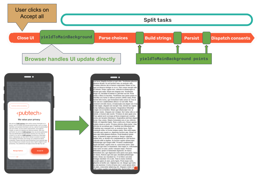 Flux indiquant la durée pendant laquelle la tâche qui a bloqué la mise à jour de l&#39;interface utilisateur après que l&#39;utilisateur a cliqué sur le bouton &quot;Tout accepter&quot; dans la CMP PubConsent a été optimisée. Les cinq étapes sont désormais efficaces lorsque cela est possible, ce qui permet à l&#39;interface utilisateur de mettre à jour son affichage plus tôt.