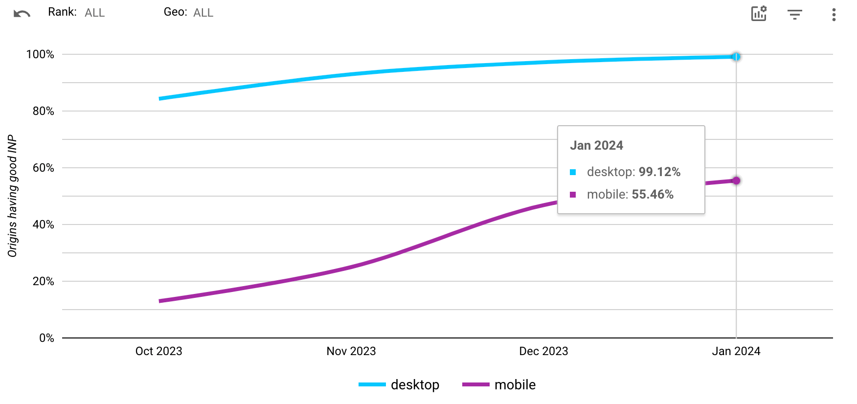 螢幕截圖：採用 PubTech CMP 的網站來源 INP 傳遞率。在電腦上，通過率從 84% 提升至 99.12%。行動裝置的傳遞率從約 22% 提升至 55.46%。