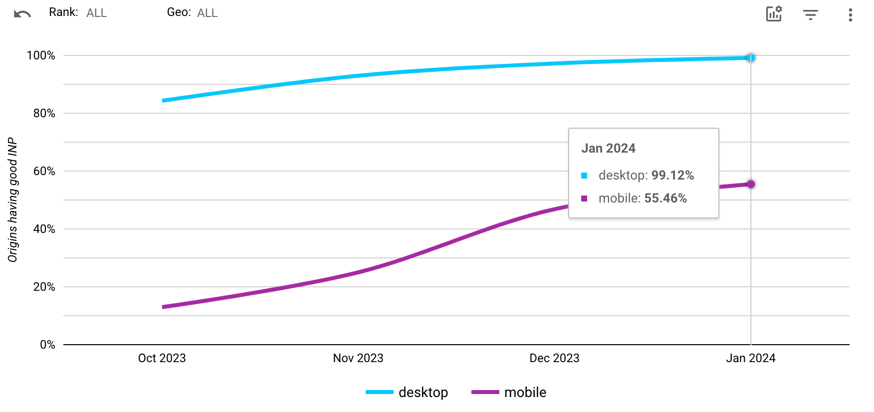 PubTech CMP を使用しているサイトのオリジンの INP 合格率のスクリーンショット。パソコンでは、合格率が約 84% から 99.12% に向上しています。モバイルでは、合格率が約 22% から 55.46% に向上しています。