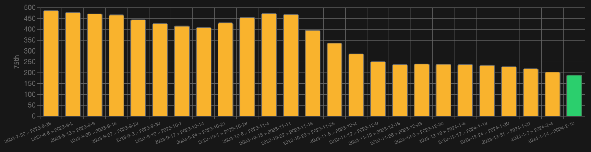 Uno screenshot di una dashboard che mostra l&#39;INP dai dati RUM al 75° percentile. Da luglio/agosto 2023, l&#39;INP è appena inferiore a 500 millisecondi, ma a metà febbraio 2024 è appena inferiore a 200 millisecondi, il che lo colloca nella soglia &quot;Buono&quot;.