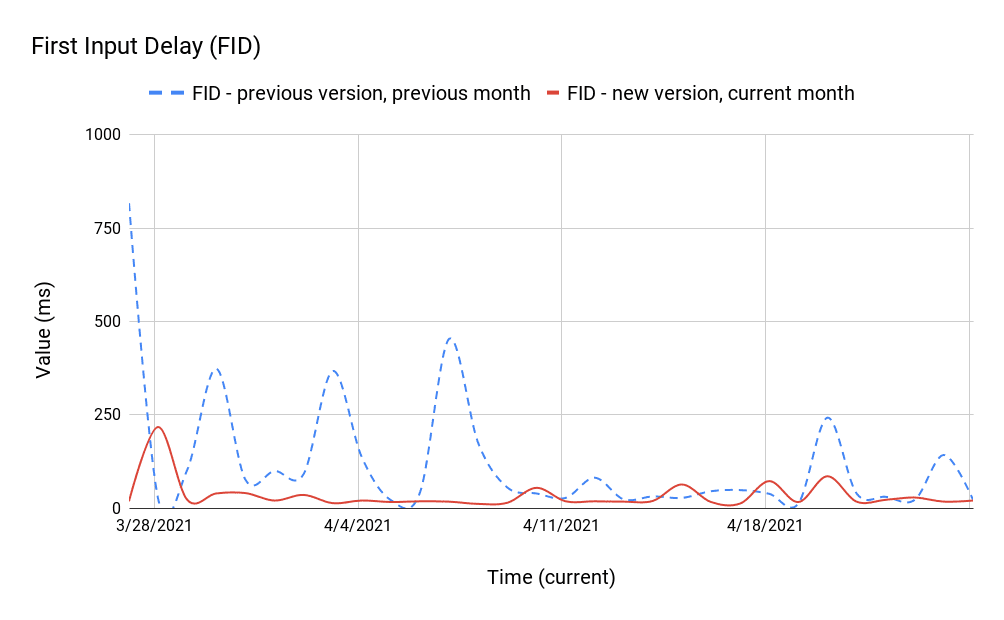 Un gráfico de líneas con valores de FID que compara la versión nueva con la anterior durante el mes actual y el pasado. La curva de la nueva versión permanece por debajo de los 100 ms la mayor parte del tiempo, mientras que en la curva de la versión anterior hay algunos picos que superan los 250 ms.
