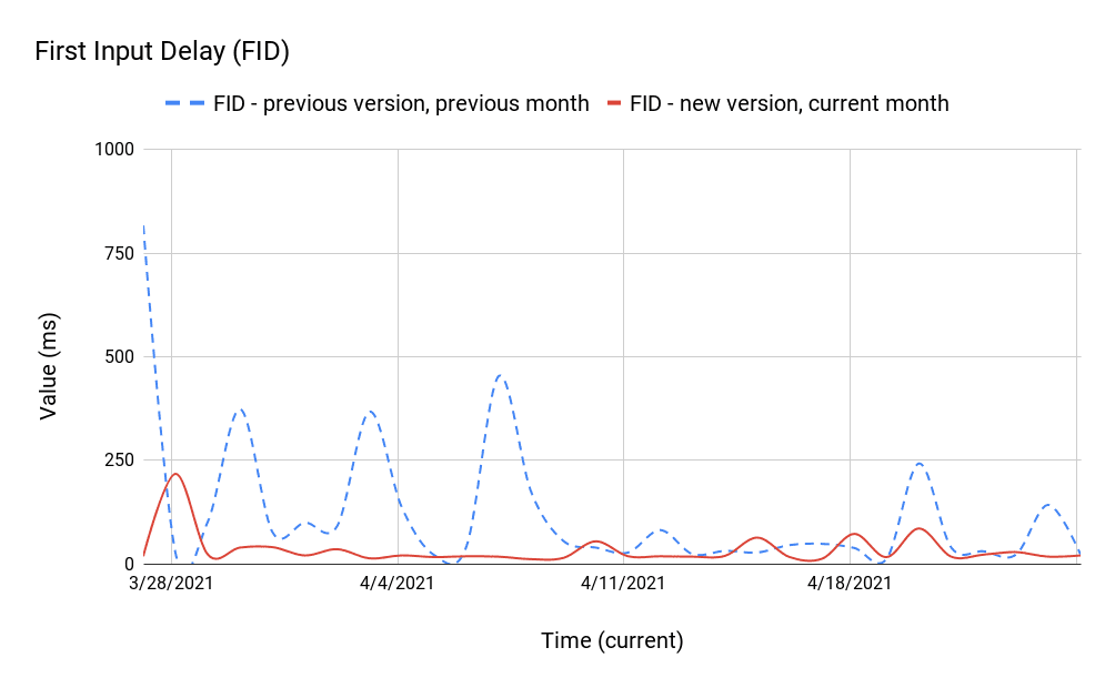 Un grafico a linee con valori FID che confronta la nuova e la versione precedente nel mese corrente e in quello precedente. La curva per la nuova versione rimane al di sotto di 100 ms la maggior parte delle volte, mentre nella curva per la versione precedente ci sono alcuni picchi che superano i 250 ms.
