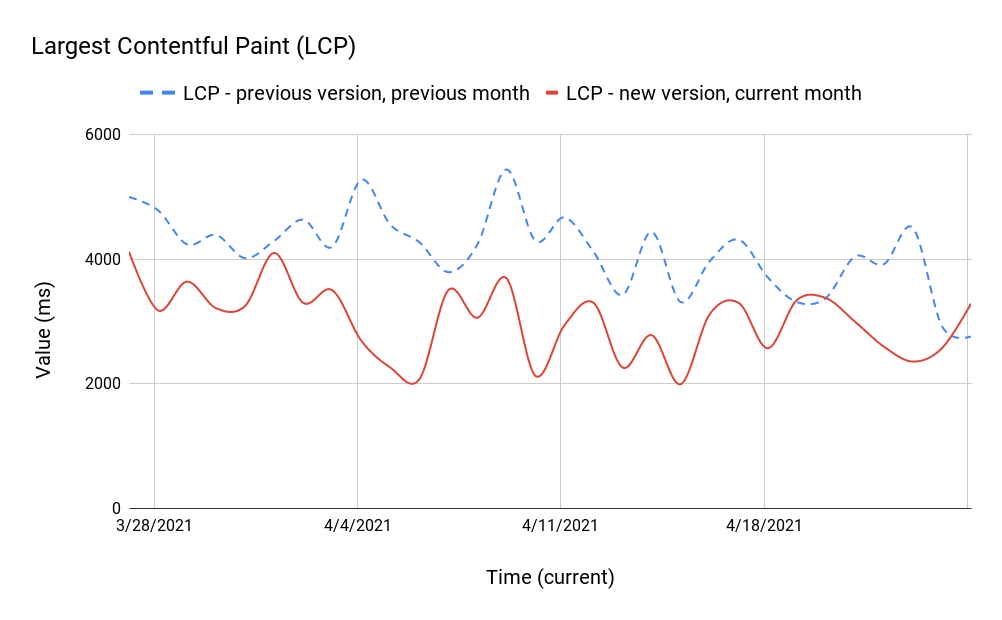 Gráfico de líneas con valores del LCP que compara la versión nueva con la anterior durante el mes actual y el pasado. La curva de la nueva versión flota entre 2 y 4 segundos, y se mantiene debajo de la curva de la versión anterior la mayor parte del tiempo.