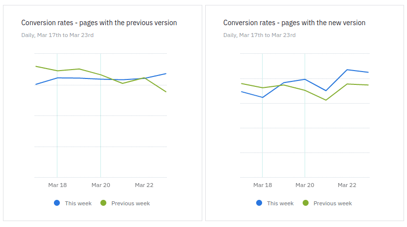 Two line graphs side-by-side, each one comparing the conversion between the current and previous week. The left one is for the previous version of the page, showing the conversion curve for the current week is a bit below the one for the previous week. The right one is for the new version, and the conversion curve for the current week is a bit above the one for the previous week.