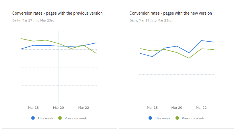 กราฟสองเส้นเคียงข้างกัน แต่ละกราฟเปรียบเทียบ Conversion ระหว่างสัปดาห์ปัจจุบันกับสัปดาห์ก่อนหน้า ด้านซ้ายเป็นของเวอร์ชันก่อนหน้า ซึ่งแสดงเส้นโค้ง Conversion สำหรับสัปดาห์ปัจจุบันอยู่ต่ำกว่าข้อมูลของสัปดาห์ก่อนหน้าเล็กน้อย วิธีที่ถูกต้องคือเวอร์ชันใหม่ และเส้นโค้ง Conversion สำหรับสัปดาห์ปัจจุบันจะอยู่เหนือกราฟของสัปดาห์ก่อนหน้าเล็กน้อย