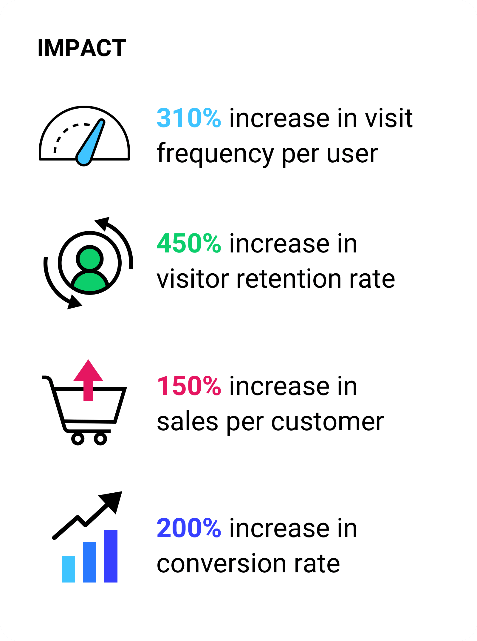 ความถี่ในการเข้าชมเพิ่มขึ้น 310% ต่อผู้ใช้  อัตราการคงผู้เข้าชมไว้เพิ่มขึ้น 450% ยอดขายเพิ่มขึ้น 150% ต่อลูกค้า 200% อัตรา Conversion เพิ่มขึ้น