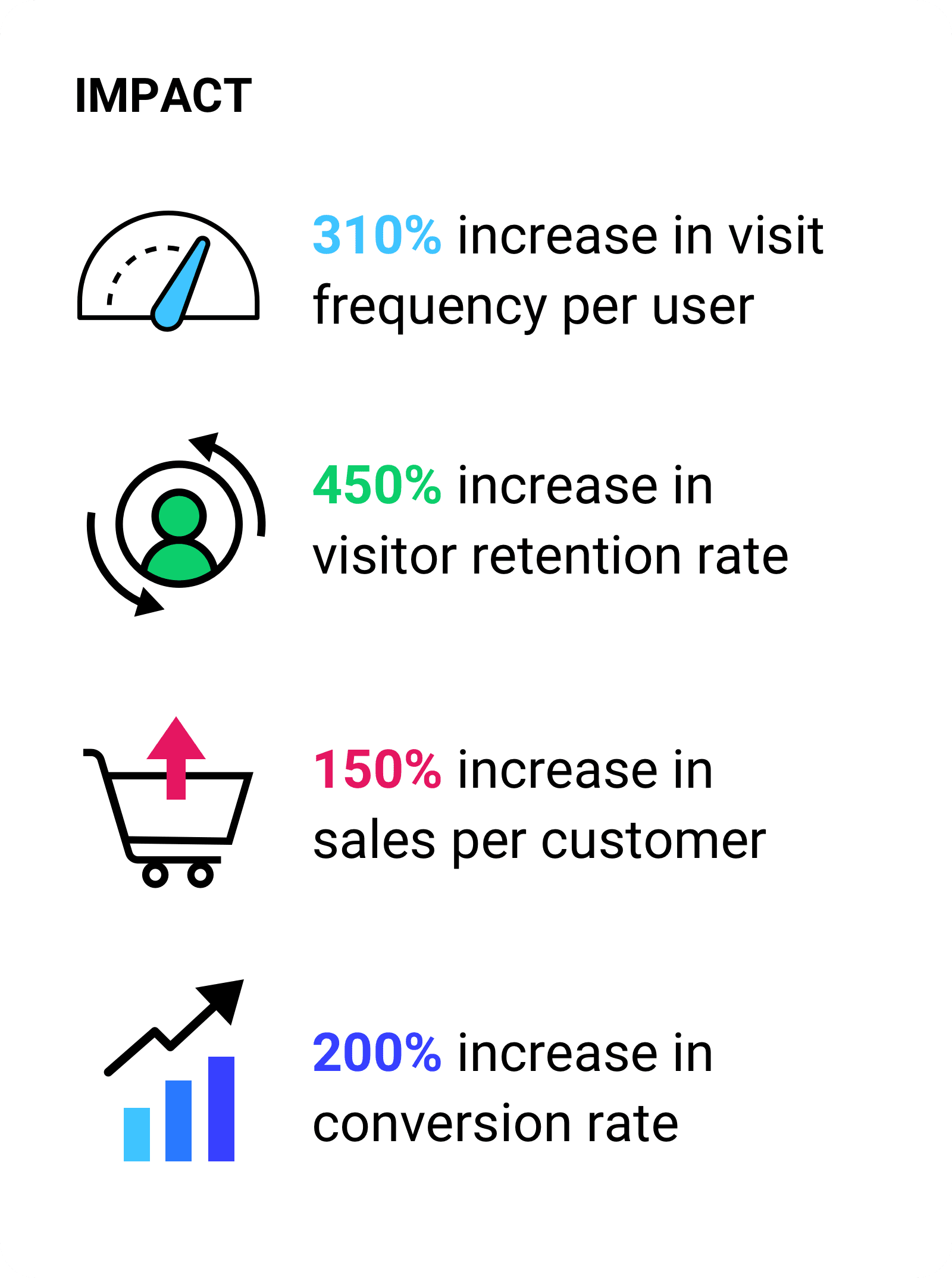 Wzrost częstotliwości wizyt na użytkownika o 310%.  Wzrost współczynnika utrzymania użytkowników o 450%. Wzrost sprzedaży o 150% na klienta oraz wzrost współczynnika konwersji o 200%.