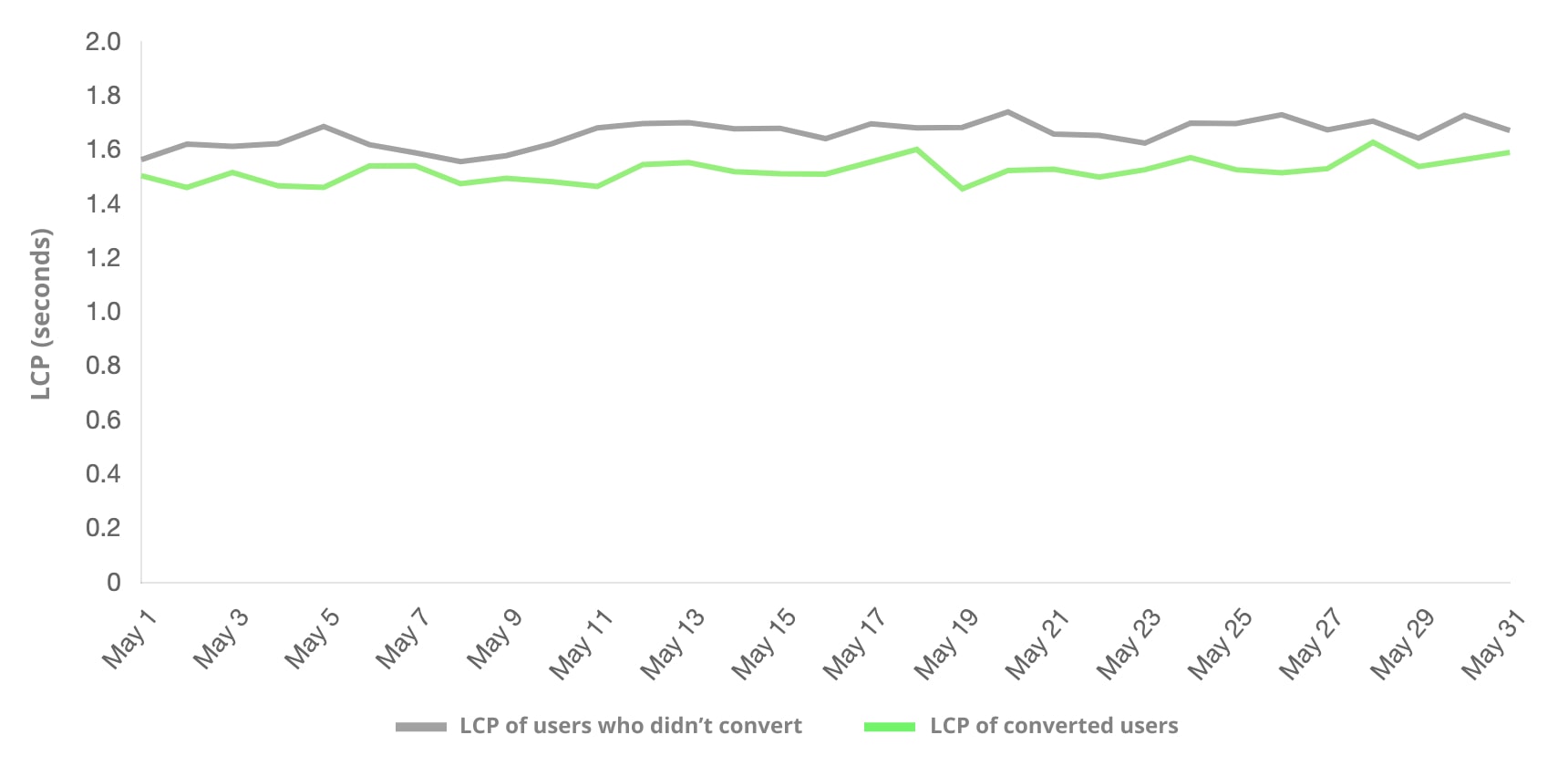 Uma comparação entre os usuários que converteram e os que não converteram por LCP. O grupo de usuários que converteu com mais frequência teve um LCP menor.