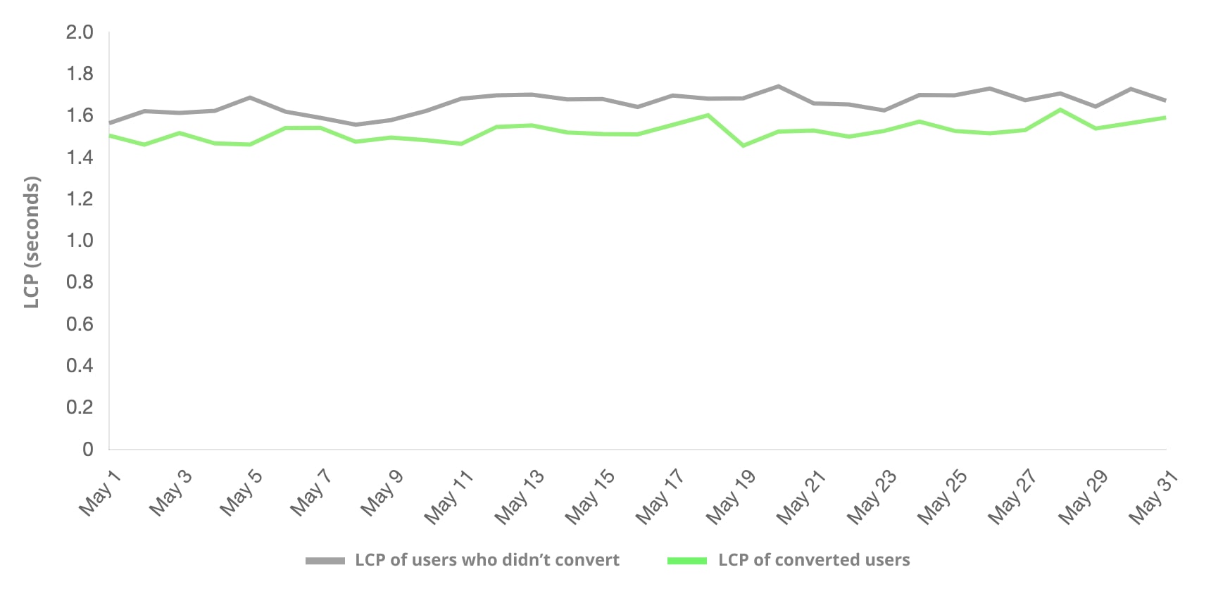 LCP 別に、コンバージョンに至ったユーザーと至らなかったユーザーの比較。コンバージョンに至る頻度の高いユーザー グループの LCP は低い。