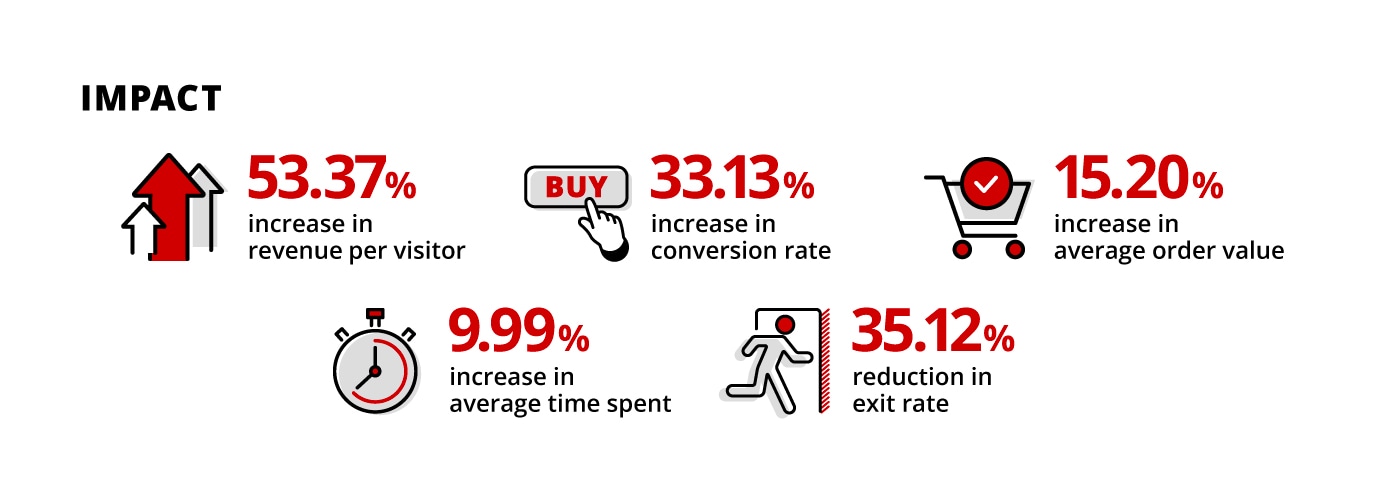 Captura de pantalla de las mejoras de las Métricas web esenciales para la página principal de Rakuten 24. Las estadísticas son un aumento del 53.37% en los ingresos por visitante, un aumento del 33.13% en el porcentaje de conversiones, un aumento del 15.2% en el valor promedio de los pedidos, un aumento del 9.99% en el tiempo promedio que se pasa en las páginas y una reducción del 35.12% en el porcentaje de salidas.