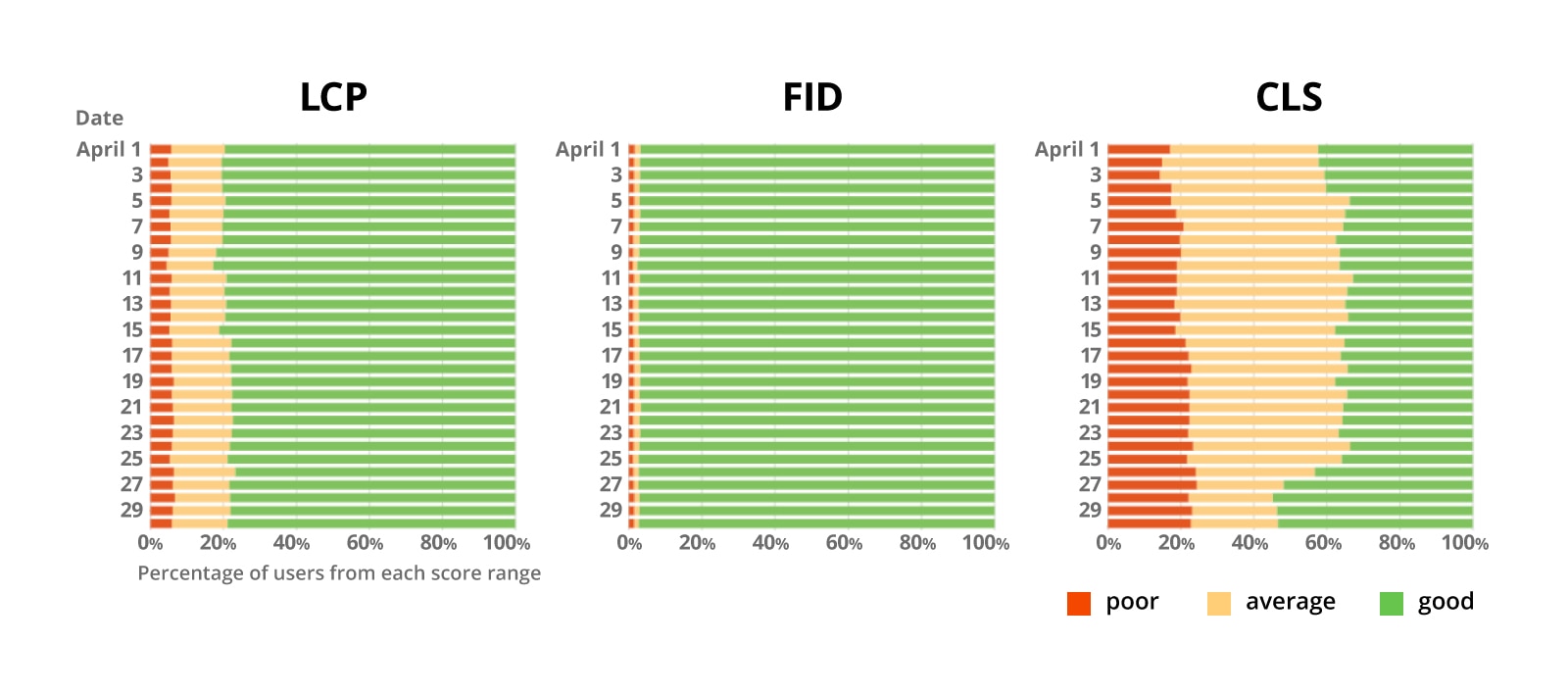 Core Web Vitals（LCP、CLS、FID）ごとの、楽天 24 の内部パフォーマンス モニタリング ダッシュボードのスクリーンショット。